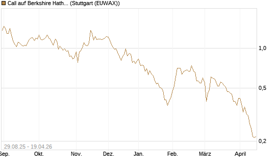 Call auf Berkshire Hathaway B [Vontobel] Chart