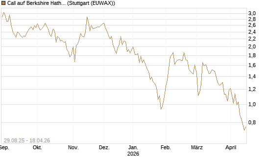 Call auf Berkshire Hathaway B [Vontobel] Chart