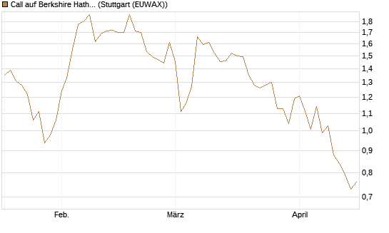Call auf Berkshire Hathaway B [Vontobel] Chart