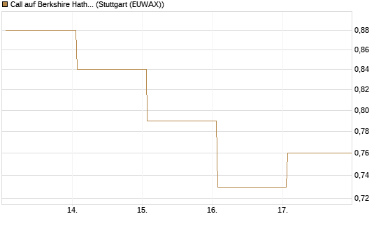 Call auf Berkshire Hathaway B [Vontobel] Chart