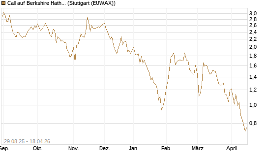 Call auf Berkshire Hathaway B [Vontobel] Chart