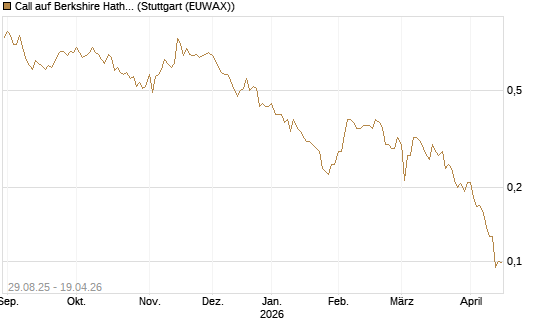 Call auf Berkshire Hathaway B [Vontobel] Chart