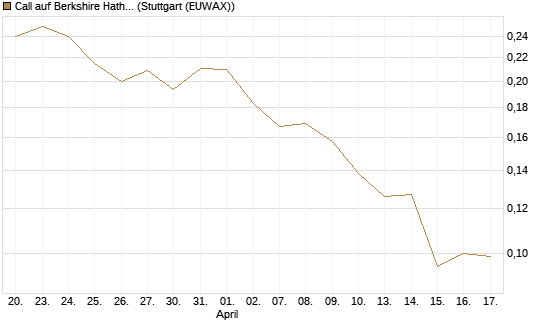 Call auf Berkshire Hathaway B [Vontobel] Chart