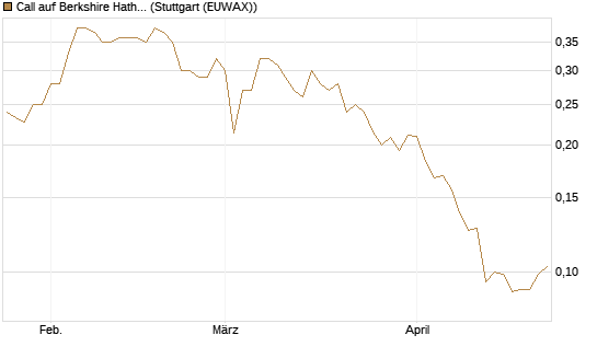 Call auf Berkshire Hathaway B [Vontobel] Chart