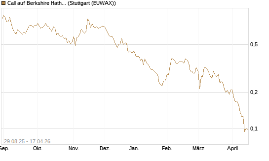 Call auf Berkshire Hathaway B [Vontobel] Chart