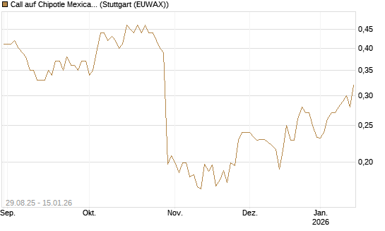 Call auf Chipotle Mexican Grill [Vontobel] Chart
