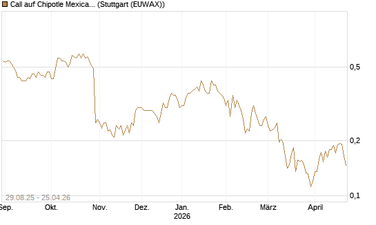 Call auf Chipotle Mexican Grill [Vontobel] Chart
