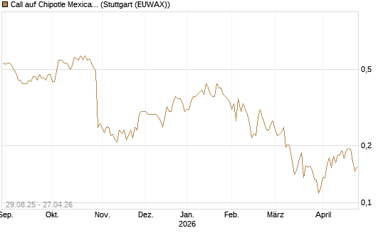 Call auf Chipotle Mexican Grill [Vontobel] Chart