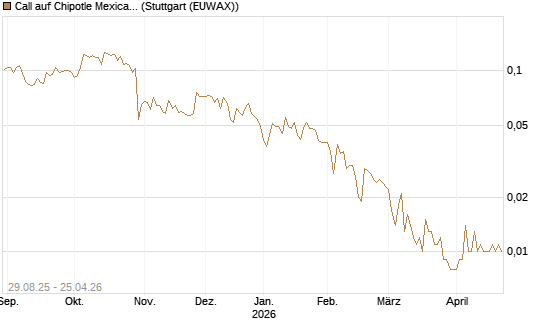 Call auf Chipotle Mexican Grill [Vontobel] Chart