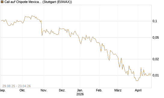 Call auf Chipotle Mexican Grill [Vontobel] Chart