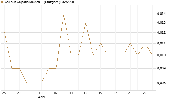 Call auf Chipotle Mexican Grill [Vontobel] Chart