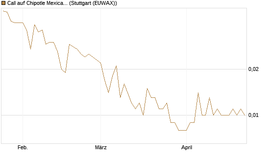 Call auf Chipotle Mexican Grill [Vontobel] Chart