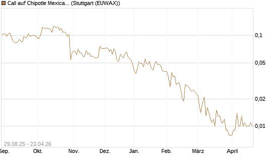 Call auf Chipotle Mexican Grill [Vontobel] Chart