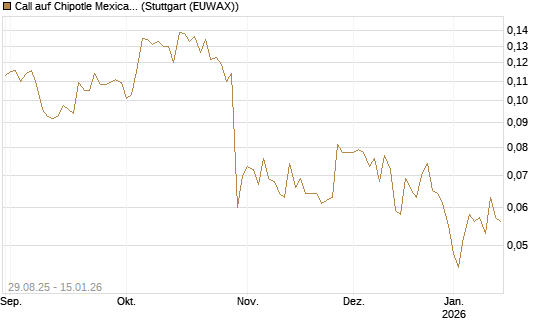 Call auf Chipotle Mexican Grill [Vontobel] Chart