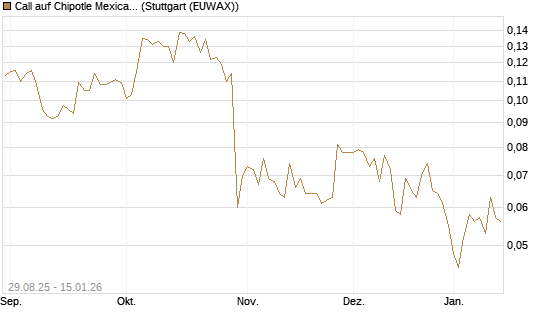 Call auf Chipotle Mexican Grill [Vontobel] Chart