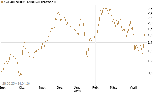 Call auf Biogen [Vontobel] Chart