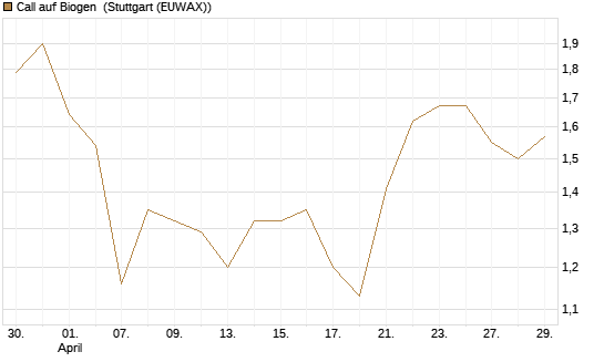 Call auf Biogen [Vontobel] Chart