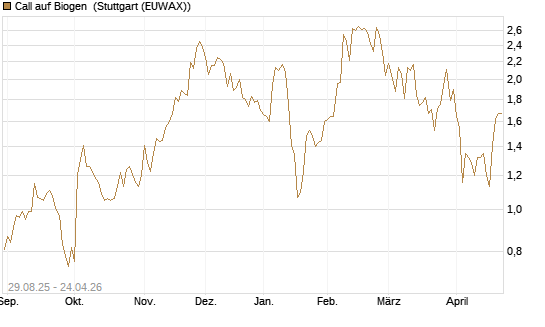 Call auf Biogen [Vontobel] Chart