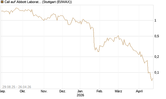 Call auf Abbott Laboratories [Vontobel] Chart