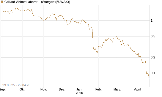 Call auf Abbott Laboratories [Vontobel] Chart