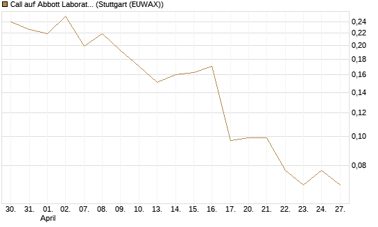 Call auf Abbott Laboratories [Vontobel] Chart
