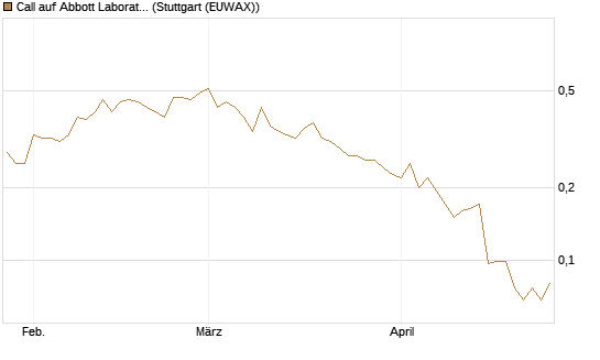 Call auf Abbott Laboratories [Vontobel] Chart