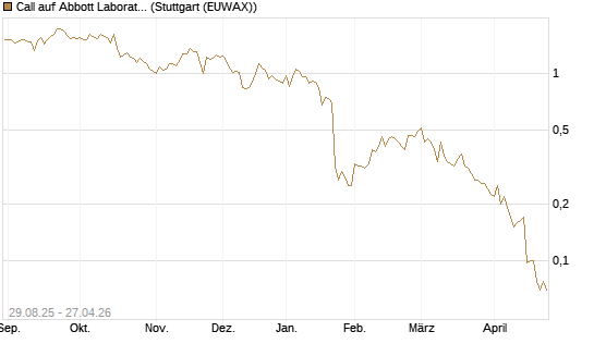 Call auf Abbott Laboratories [Vontobel] Chart