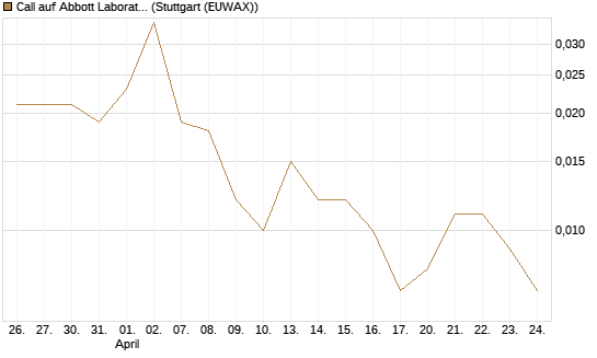 Call auf Abbott Laboratories [Vontobel] Chart