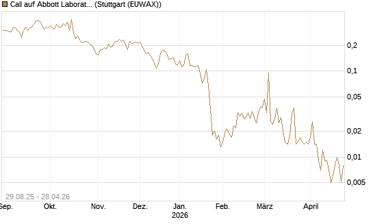 Call auf Abbott Laboratories [Vontobel] Chart