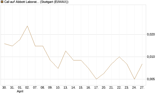 Call auf Abbott Laboratories [Vontobel] Chart