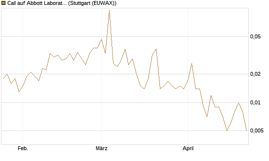 Call auf Abbott Laboratories [Vontobel] Chart