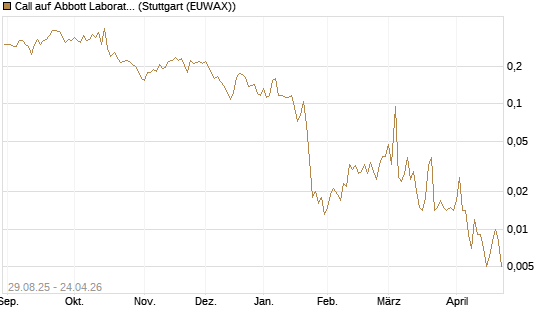 Call auf Abbott Laboratories [Vontobel] Chart
