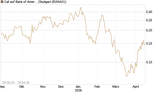 Call auf Bank of America [Vontobel] Chart