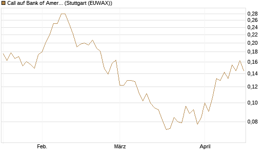 Call auf Bank of America [Vontobel] Chart