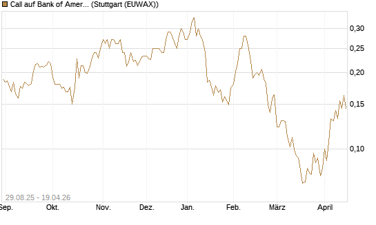 Call auf Bank of America [Vontobel] Chart