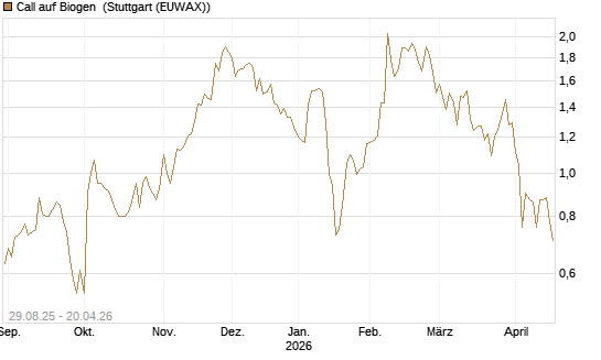 Call auf Biogen [Vontobel] Chart