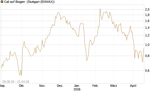 Call auf Biogen [Vontobel] Chart