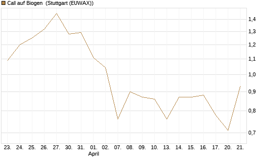 Call auf Biogen [Vontobel] Chart