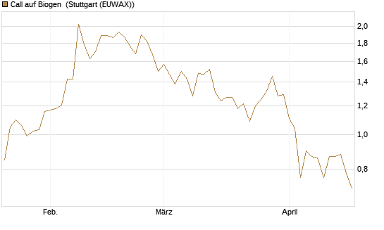 Call auf Biogen [Vontobel] Chart