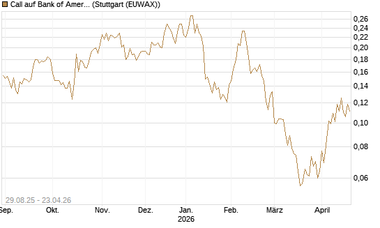 Call auf Bank of America [Vontobel] Chart