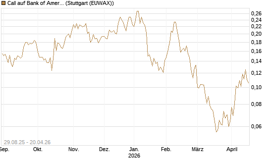 Call auf Bank of America [Vontobel] Chart