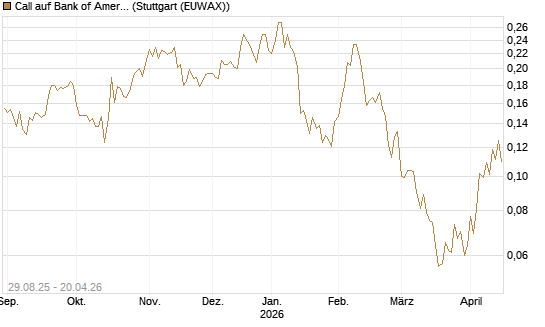Call auf Bank of America [Vontobel] Chart