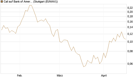 Call auf Bank of America [Vontobel] Chart