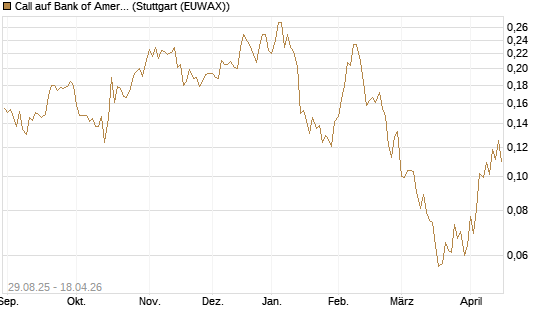 Call auf Bank of America [Vontobel] Chart