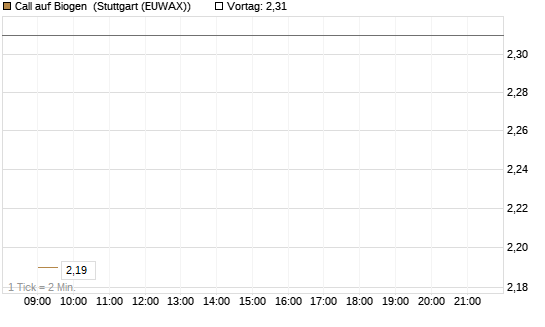 Call auf Biogen [Vontobel] Chart