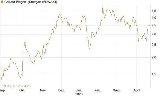 Call auf Biogen [Vontobel] Chart