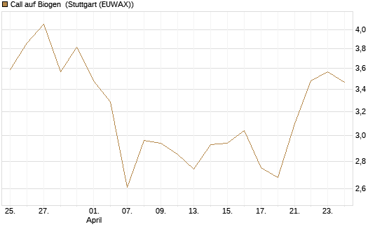 Call auf Biogen [Vontobel] Chart