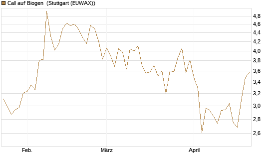 Call auf Biogen [Vontobel] Chart