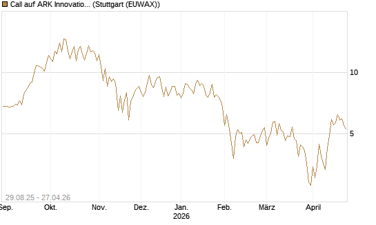 Call auf ARK Innovation ETF [Vontobel] Chart