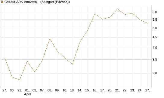 Call auf ARK Innovation ETF [Vontobel] Chart
